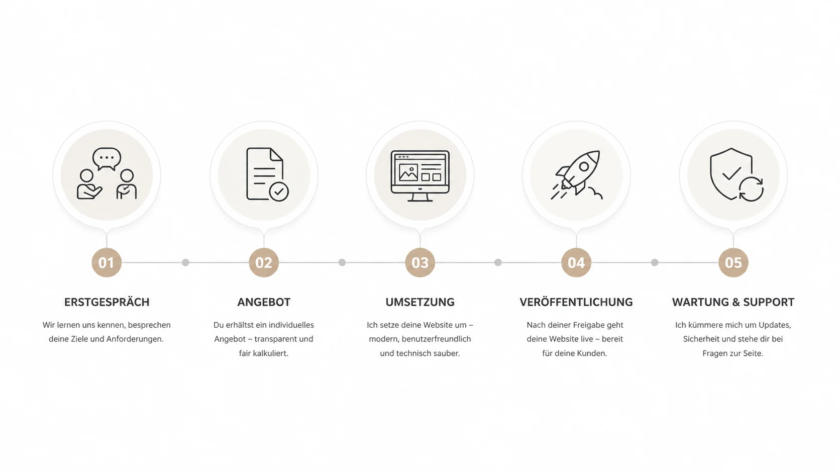 Fünf-Schritte-Ablauf: Erstgespräch, Angebot, Umsetzung, Veröffentlichung, Wartung – Infografik